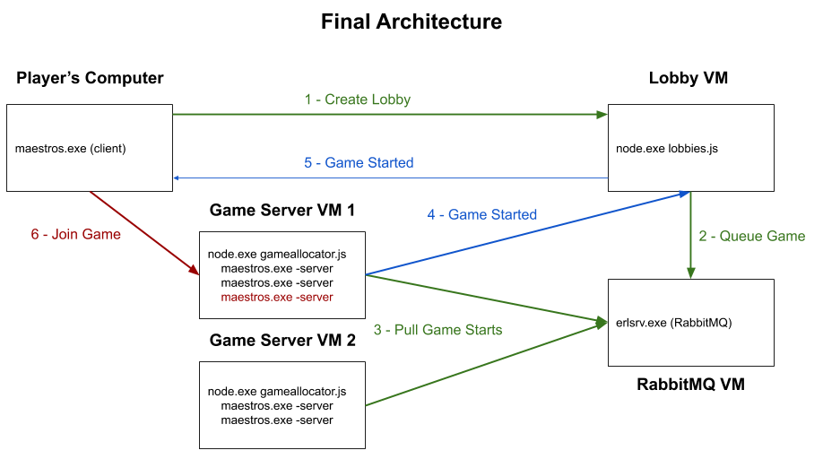 Creating Scalable Backend Architecture for Multiplayer Games, by Argentics